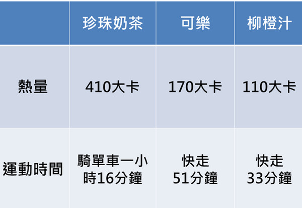 ibeauty/快走两小时?食物热量表与运动的对照图公开