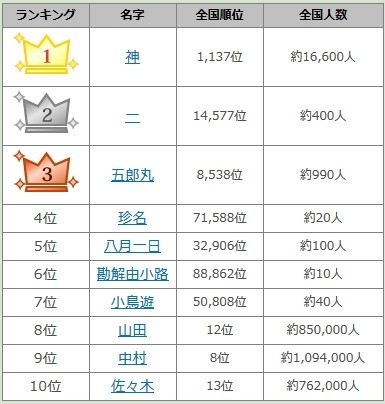 日本人最想成為的姓氏 果然內心都想比人高一等啊 鍵盤大檸檬 Ettoday新聞雲