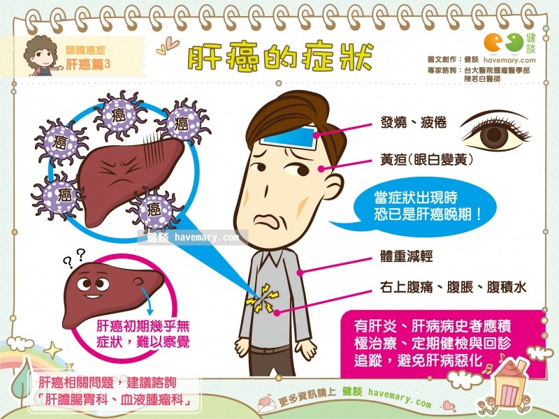 肝病每年夺1.3万人命! 出现「这4症状」恐是肝癌末期