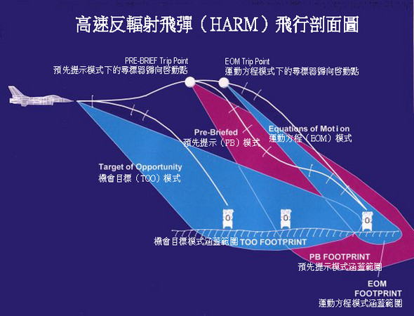 高速反輻射飛彈 (HARM) 飛行剖面圖（圖／翻攝Air Power Australia）http://www.ausairpower.net/API-AGM-88-HARM.html