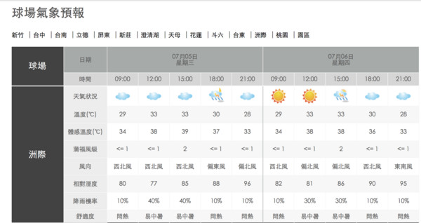 屏東市天氣預報 Trsl