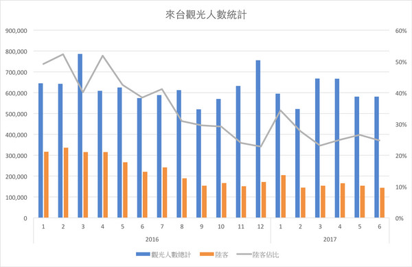 2016、2017來臺觀光人數（資料來源／交通部觀光局）