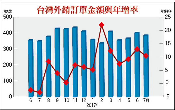 ▲台灣外銷訂單金額與年增率▼             。（圖／記者理財周刊攝）