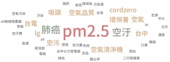 ▲▼PM2.5詞雲分析。（圖／全球動力科技eyeSocial平台提供）