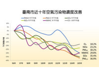 落實空污管制　台南空氣近10年改善37%