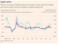 金融時報：台灣出口經濟表現　看蘋果股價就知道