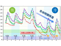 「大雷雨+準寒流」2劇烈天氣系統接力　一張圖秒懂下周變凍番薯