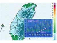 8→20度寒流再冷一夜！全台有感飆溫　下周「波浪回暖」