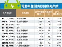 財訊快報／電動車群雄爭霸