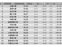 2017最受歡迎大學!「超猛黑馬」好感度狂飆 TOP30排行出爐