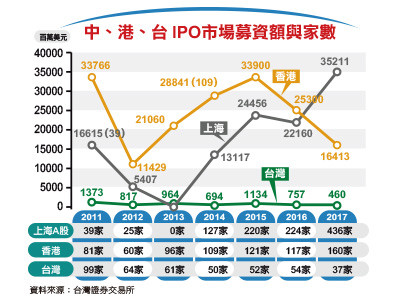 先探／ＦＩＩ效應？企業「用腳投票」