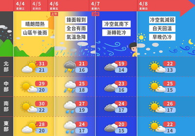 連假天氣一張圖了解！周末最低溫「下修至11度」下周又飆回30度