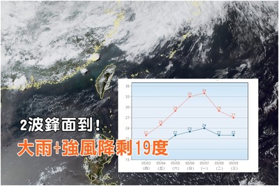 2波鋒面到！「大雨+強風剩19度」3階段變天　下周雨更大更久