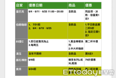 一張圖表看好康！7家連鎖咖啡、茶飲優惠懶人包