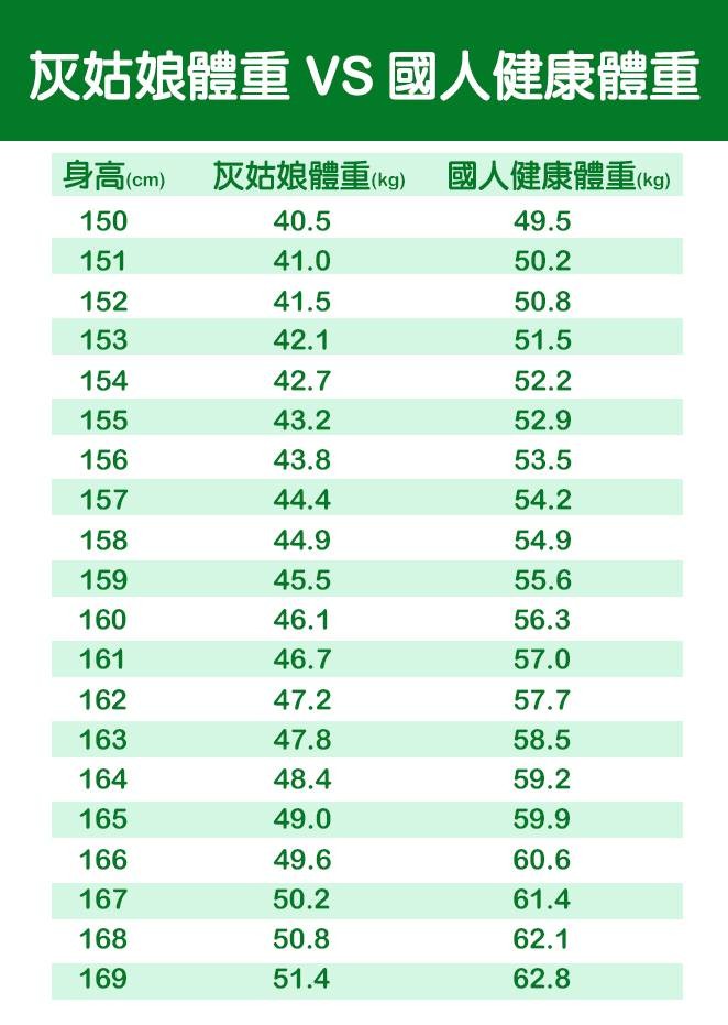 日夯「灰姑娘體重」計算法超逼人