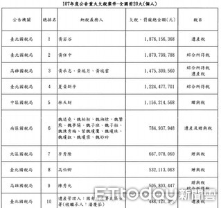 又是這些人欠稅　黃任中家族積欠50億元為最多