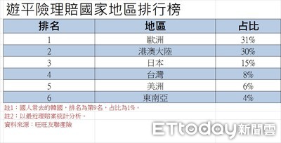 國人危險旅遊地　歐洲居冠港澳大陸次之　旅平險理賠高