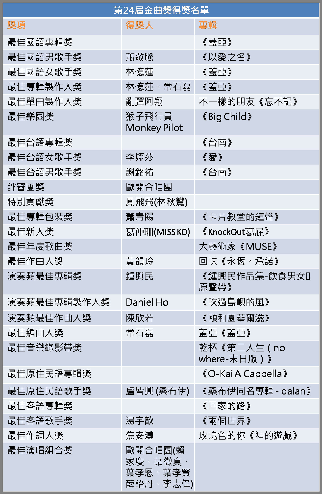 快讯/24届金曲奖完整得奖名单!萧敬腾登王林忆莲封后