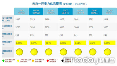 連續三天破紀錄！用電量飆上3735萬史上最高