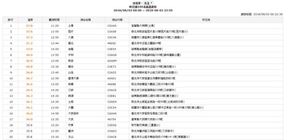 一路熱到下周四！　吳德榮警告「高溫達37度以上」