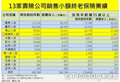 一生限買1張／13家人壽拼小額終身險　上半年業績增5成