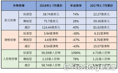 賣翻了！人民幣投資型保單夯　保費收入年成長超過10倍