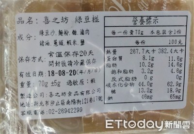 綠豆碰「添加色素卻沒標示」　北市中秋食品抽驗3件違規