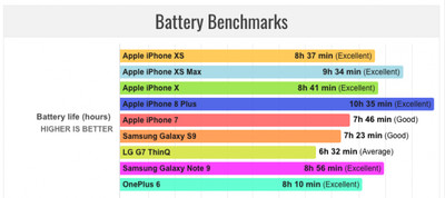 影／iPhone XS、Note 9實測　電池續航力輸這支手機