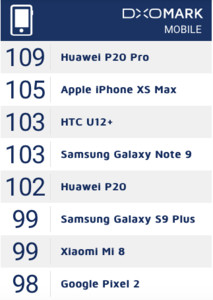 影／手機拍照評鑑前三名　中華電信獨家開賣HTC U12+透視藍