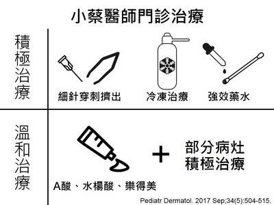 容易傳染、併發症！　兒童傳染性軟疣建議積極治療