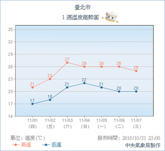 5縣市大雨連發！玉兔北轉漫步「雨再下2天」　17℃有感濕涼像冬天