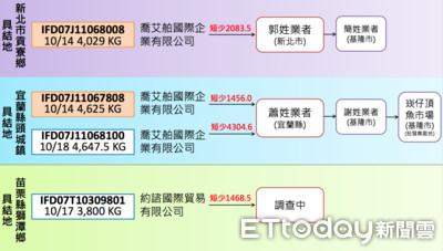 9噸戴奧辛大閘蟹「偷賣」到4縣市　一張流向圖說分明！