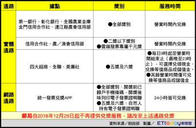 郵局12／29不再兌獎！「統一發票兌獎APP」明年登場　線上領錢囉