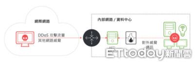 自動偵測閘道雙向威脅　友訊推新一代安全解決方案