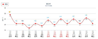 白天飆30度！北部晚間變天轉雨低溫探17度　一張圖看穿衣小撇步