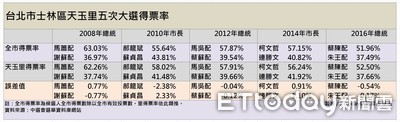 章魚哥神預測大選命中　北市天玉里五次大選誤差值多1~0.5%