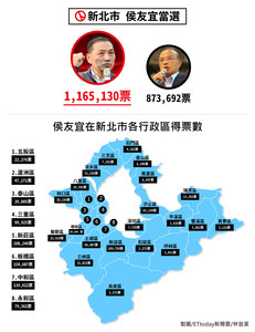 影／數字看新北！綠營鐵票流失　侯友宜豪拿116萬票創新「障礙」