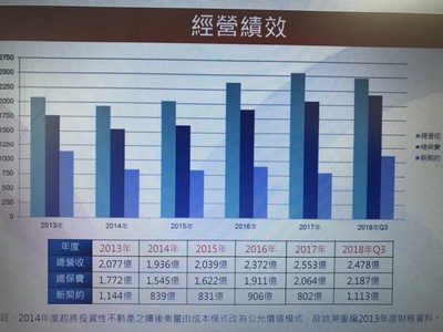 中國人壽再創高峰　新契約保費收入破千億成長近39%