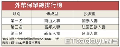 開年外幣保單通路大戰鳴槍　外商人壽與保經聯手拓客層