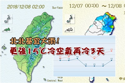 北北基宜大雨！0度線南衝　第2波更強「15℃冷空氣」下周降溫再冷3天