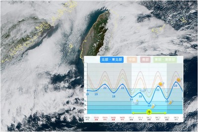 2天降10℃雨停了！入冬最強冷氣團「12℃急凍北台」　體感僅11℃冷3天