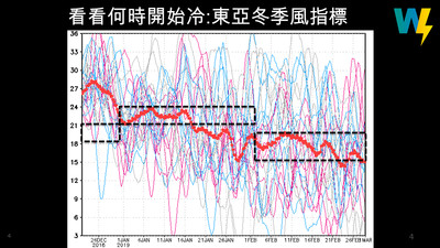 下周三可能有冷氣團！冬天最後一次冷？　「1、2月看不到冷的訊號」