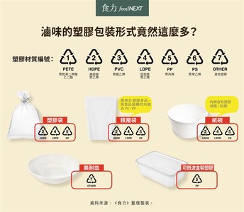 塑膠袋裝熱食好危險？一張圖秒懂「7類塑膠編號」耐熱度