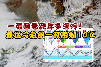 最猛冷氣團「後勁很足」！一夜降剩10℃北台大雨　一張圖看跨年多冷