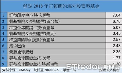 好辛苦！2018年439檔海外股票基金僅9檔正報酬　