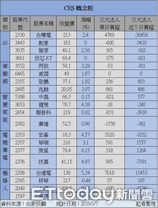 CES聚焦5G、AI　聯發科領概念股吹多頭號角