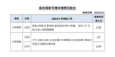 麻疹再添兩例！今年累積病例已創五年同期新高　