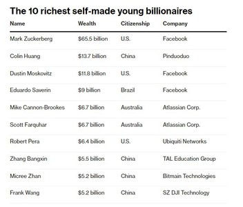 全球前10大白手起家年輕富豪　大陸佔4席超越美國3名
