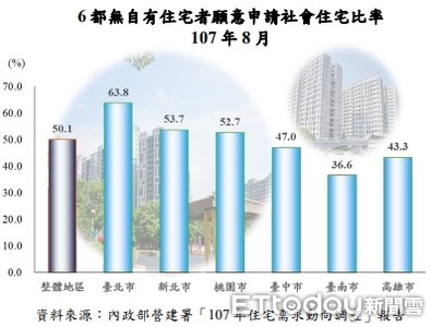北市逾六成無殼蝸牛願申請社會宅 全台居冠