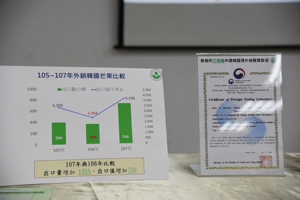 ▲2018年外銷韓國芒果數量與2017年比較，出口量增加105%，出口值增加75%。（圖／農委會提供）